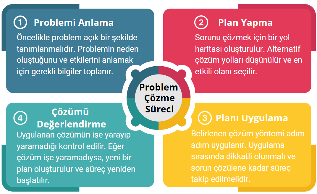 problem-çözme-süreci
